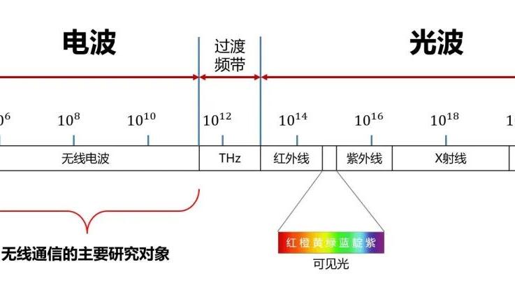 论不同频率电磁波辐射的特点及对人体的影响
