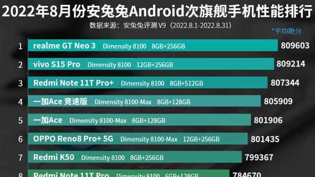 8月次旗舰手机性能排行榜：vivo S15 Pro排名第二！