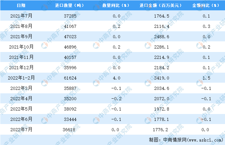 海蓝之谜 7月国内美容化妆品及洗护用品进口数据统计分析