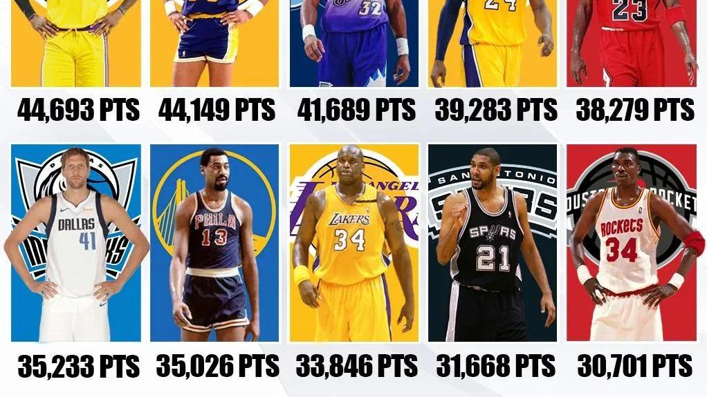 季后赛|NBA常规赛和季后赛得分相加，总得分排名前20名的球员