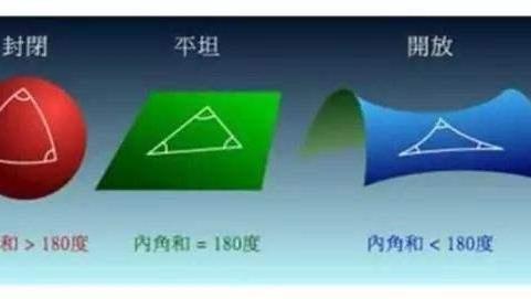 二维封闭是三维球体，三维封闭是四维超球体，请问宇宙是封闭的？