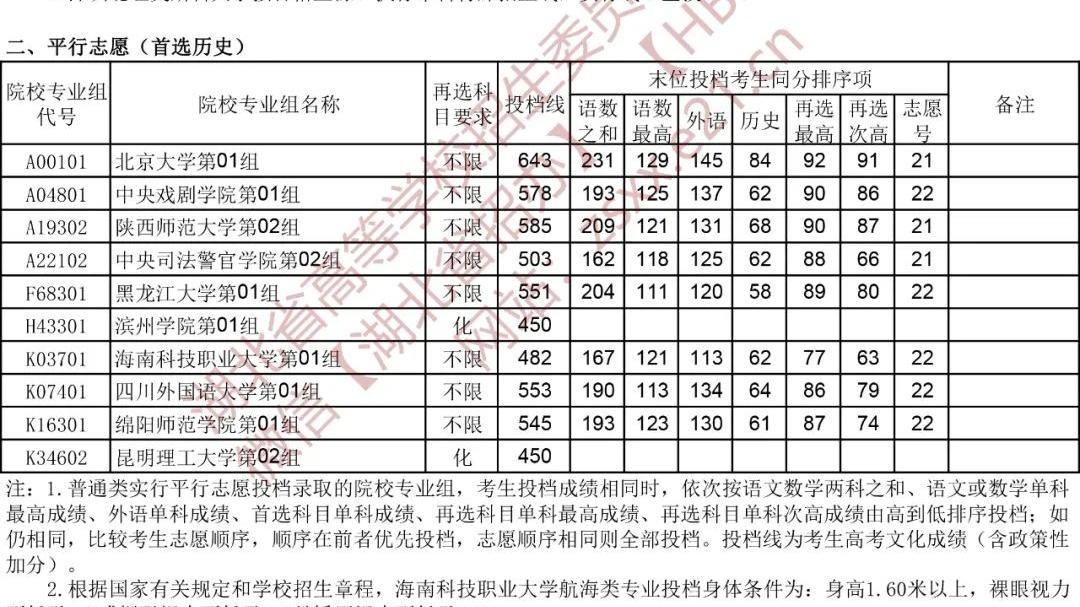 速看！最新投档线公布