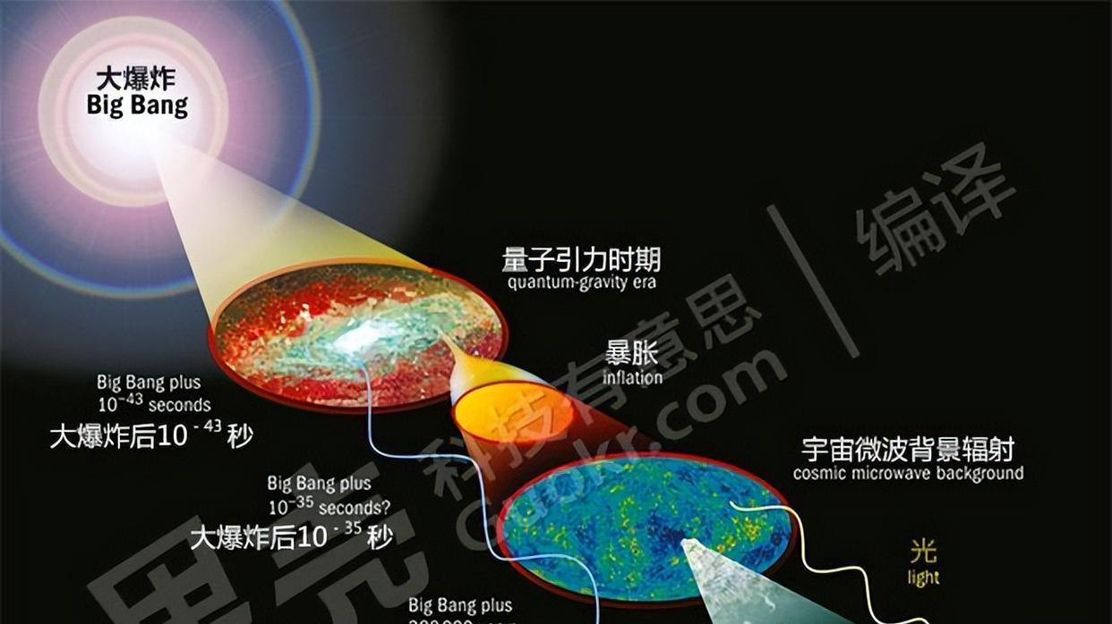 光速也无法企及！宇宙正以超光速膨胀，最终会走向毁灭吗？