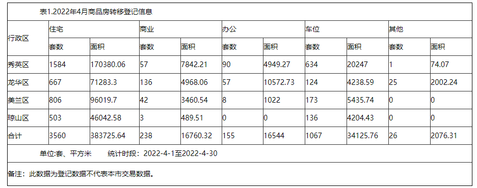 商品房|5046套！海口4月商品房转移登记情况上新 住宅占比超7成