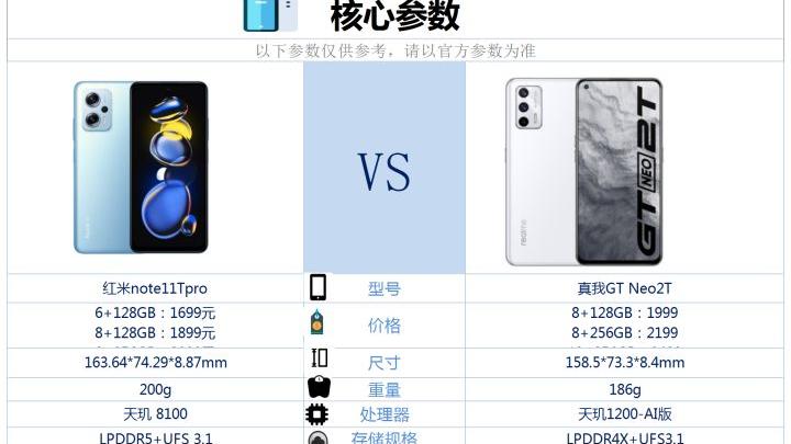 红米手机|红米note11Tpro和真我GTneo2T之间咋选？