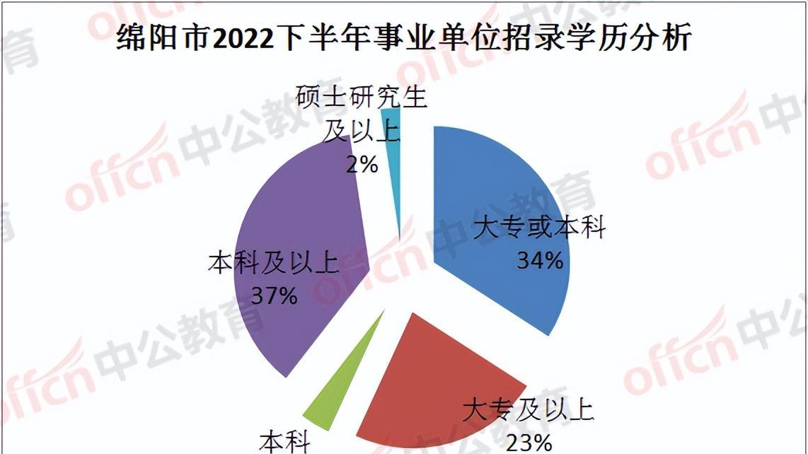 快递业|扩招超70%，下半年四川绵阳事业单位公招启动！一半岗位大专可报