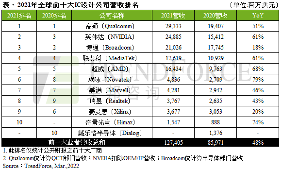 高通骁龙|2021年全球前十大IC设计厂商排名：联发科排第四