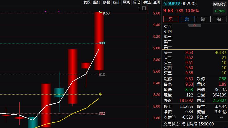 文化传媒|文化传媒+影视娱乐+大消费，5天3板！5天上涨26.21%！还有机会吗？