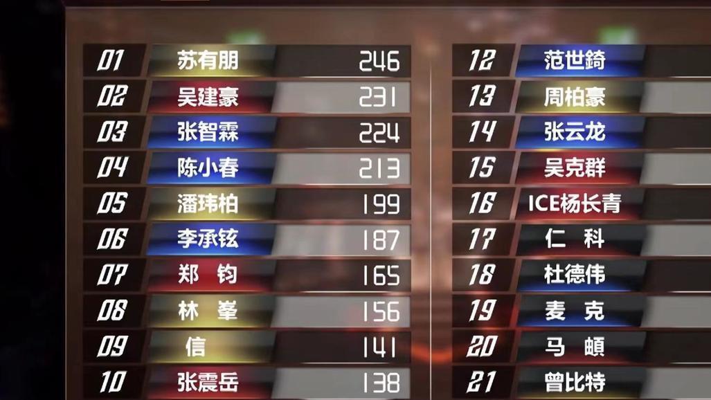 王大陆|披荆斩棘成团夜：有一个哥哥，虽被淘汰，却“躺赢”两次