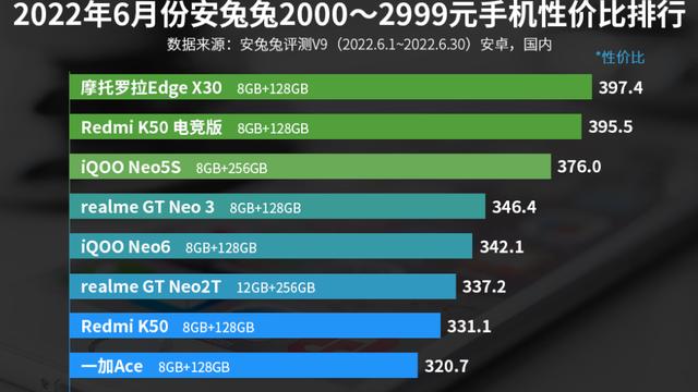 2000—2999元手机性价比排名：Redmi K50上榜！