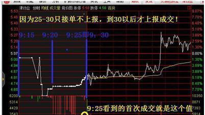 股票集合竞价时3000万手封板，9: 20分撤单，你知道说明什么吗？