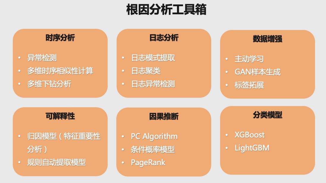 阿里巴巴|自动找出复杂故障根本原因，阿里AI获智能运维国际竞赛冠军