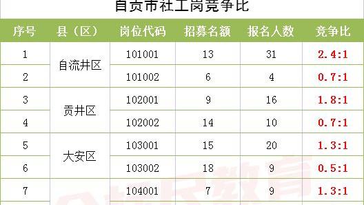 国企|四川面向高校招聘不限专业！竞争比34：1，社工岗竞争比这么高？