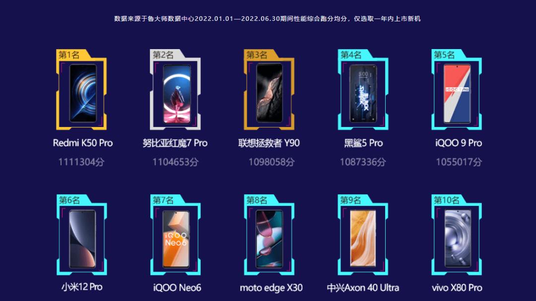 鲁大师|鲁大师2022半年报手机排行：天玑9000成功冲击高端，vivo流畅榜超车！