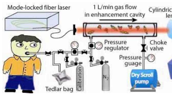 研究人员设计了新型双共振光声气体传感器