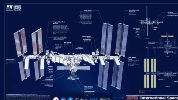 中国空间站花费80亿美元，国际空间站却要1000亿，为何会差这么多