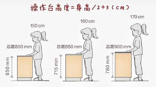 厨房装修，这些尺寸不能不知道。