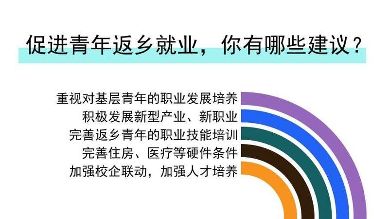 创业|六成受访青年期待重视对基层青年的职业发展培养