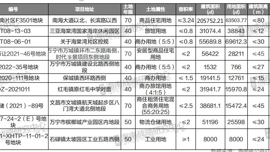 海口|万宁2宗商办用地0溢价出让 海口95亩宅地降价挂牌|海南土拍周报