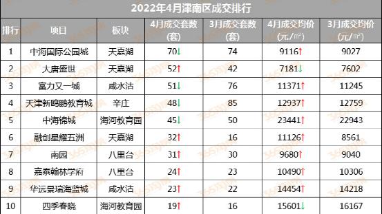 津南|闪了腰！环城这个区销量“卡壳”了？