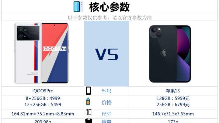 iqoo|iQOO9Pro和iPhone13 相比较，该如何选择？