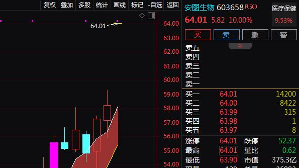 医疗器械+新冠检测+猴痘，9个交易日上涨33.30%！还有机会吗？