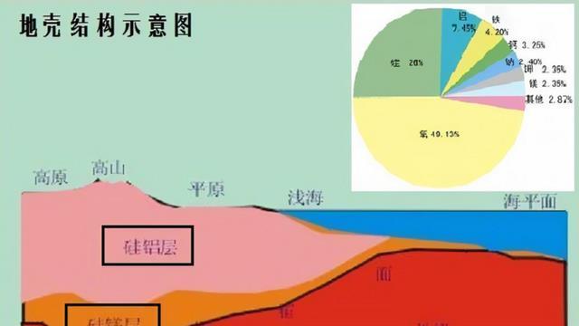 99%在海底，六大板块中面积排第二，为何太平洋板块没形成大陆？