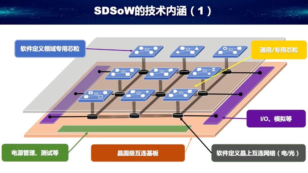 芯片|国产SDSoW芯片技术：16块28nm工艺的晶圆，算力超过美国超算