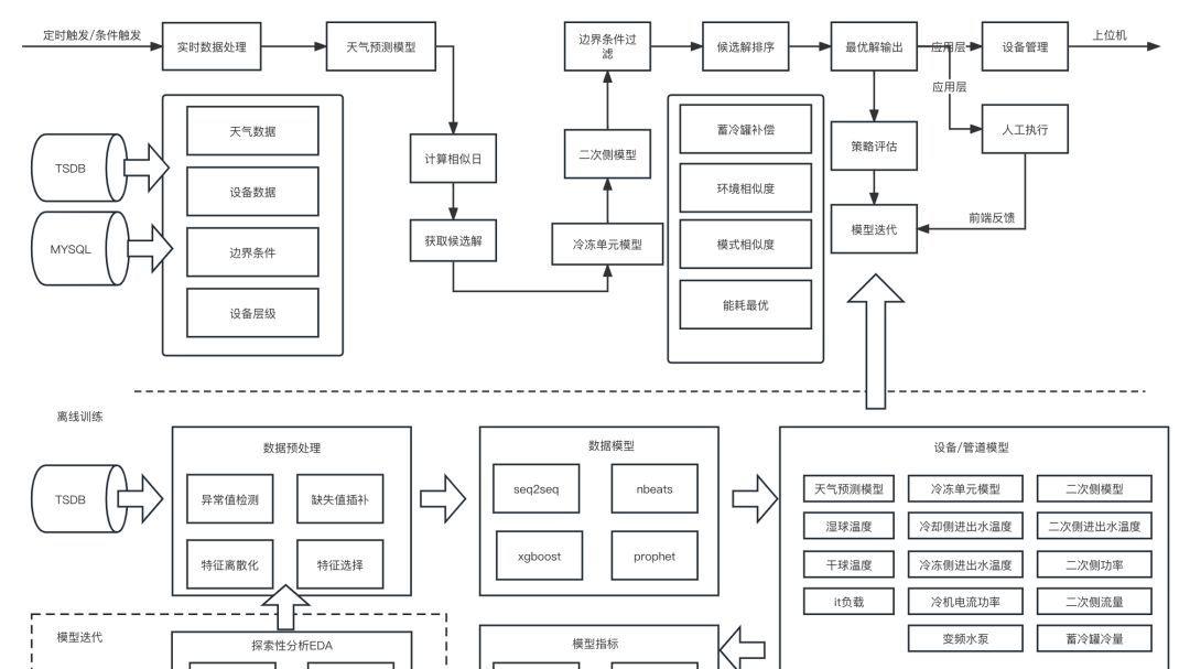 苹果|一张某厂的建筑暖通「AI节能架构图」解读