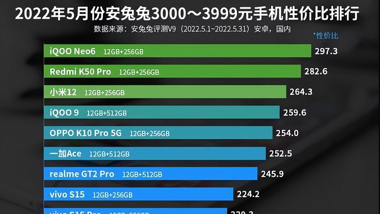 iOS|性价比反超红米K50 Pro，骁龙8 Gen1+80W快充，好评率超95%