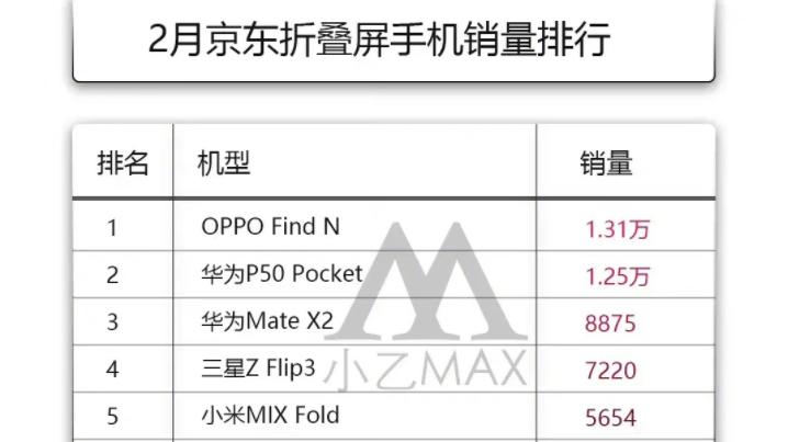 苹果|2月销量再反超！重登榜首的OPPO Find N如何逆袭？工匠品质是关键