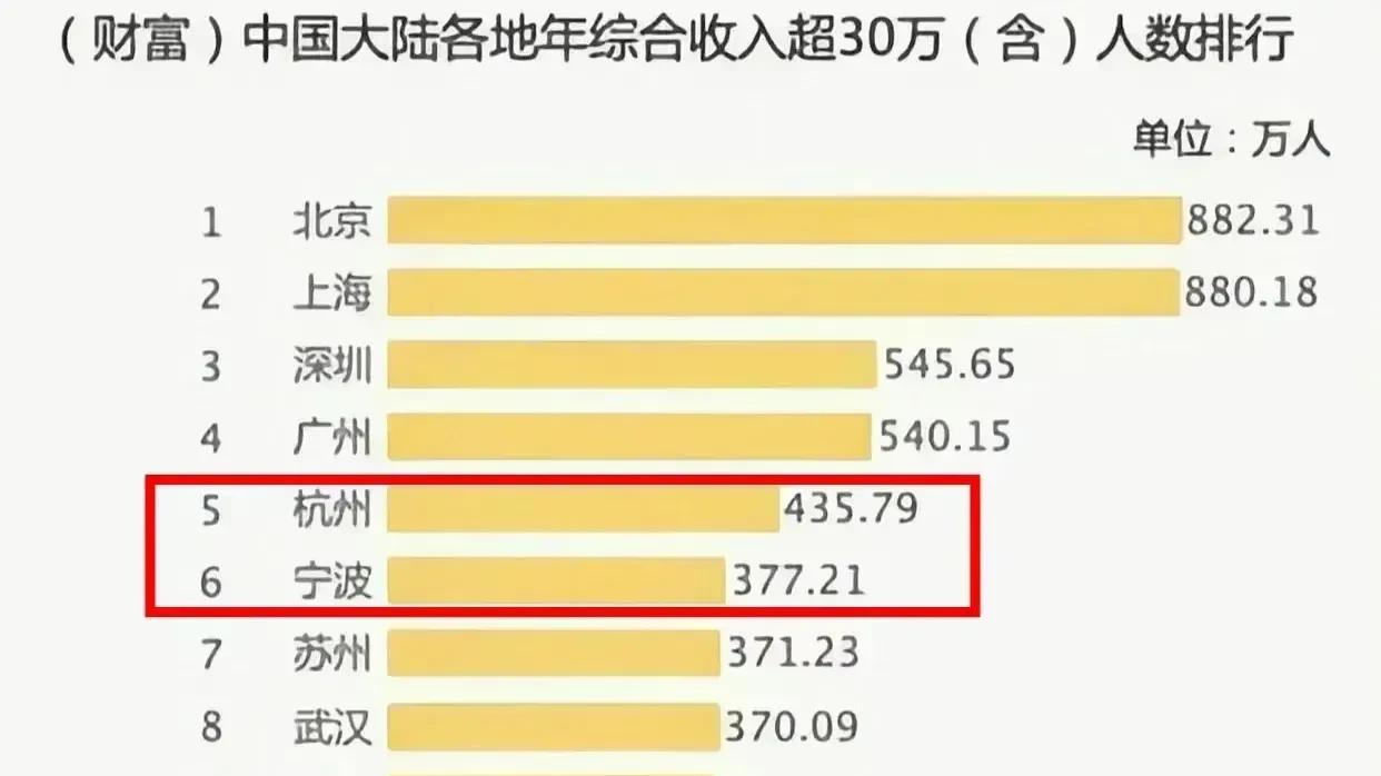 真的是太不可思议了！ 这是我国大陆地区 年综合收入超30万（含）人数 最多的20座城市