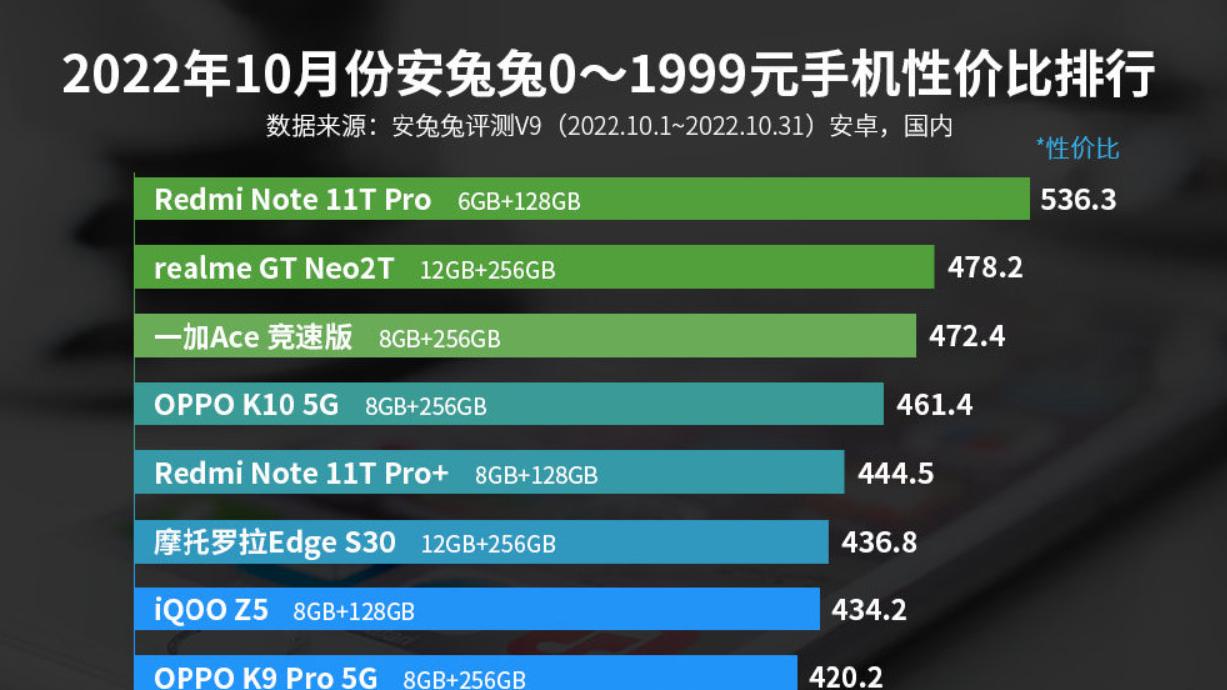 |售价不到1500元，性能却比骁龙870更强，荣获千元机性价比冠军