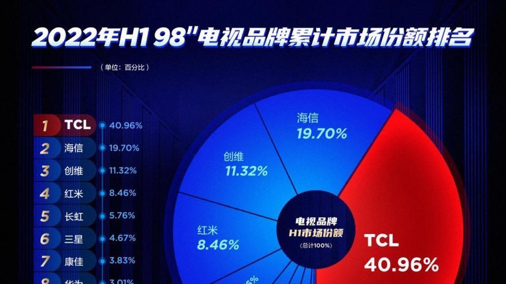 TCL|突破行业最高刷新率壁垒！TCL?T7E系列高能来袭