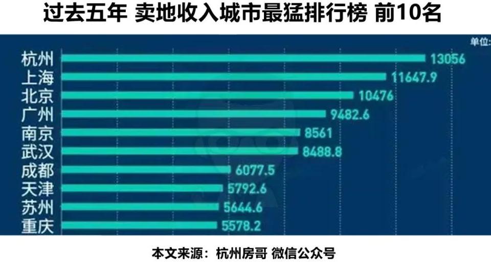 小户型|南京疯狂卖地，武汉排名第六，这些城市看一看