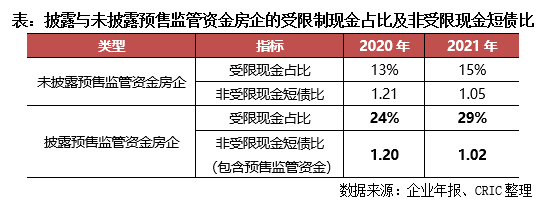 重庆|房企预售受限资金占比分化 监管放松效果有限