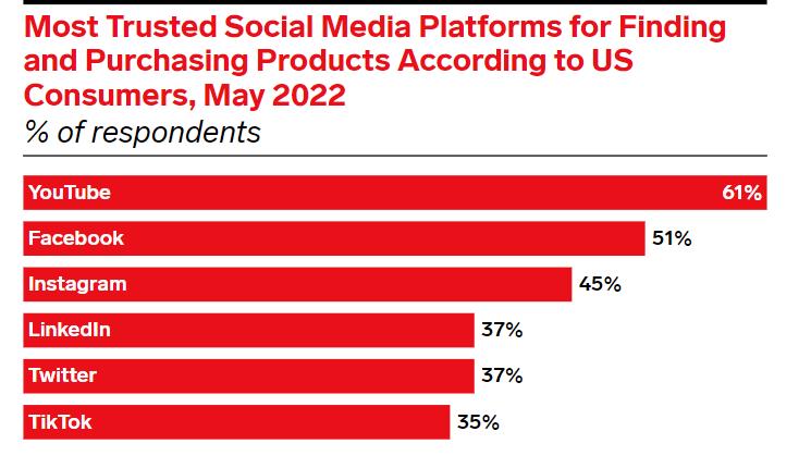 共享单车|61%认同率，YouTube成为美国消费者最信赖社交电商平台！