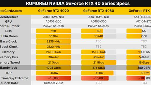 显卡|RTX 40显卡再爆料，性能和规格已确认？