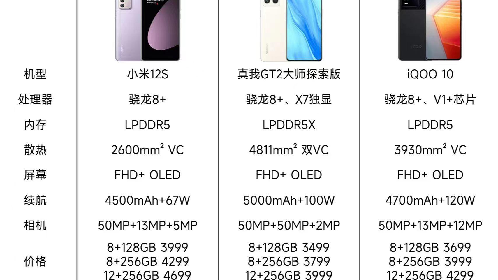 iqoo|三款骁龙8+旗舰对比，小米iQOO真我到底怎么选？