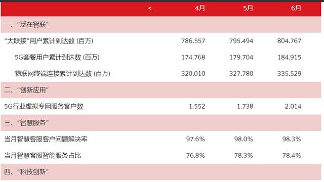 中国联通|中国联通用户总量再降46万，优化后的数据公示并不能让关注者满意