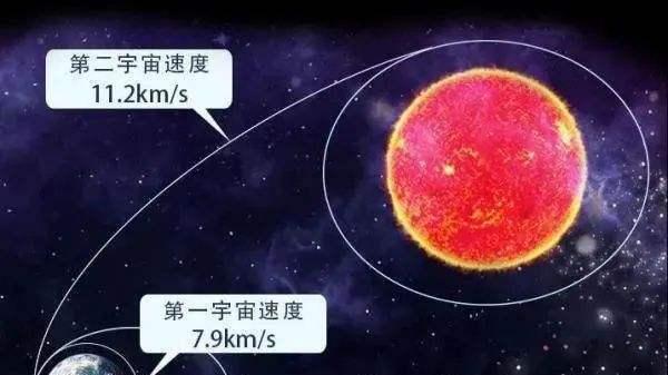 人类制定的宇宙六大速度，你知道它们分别是多快呢？