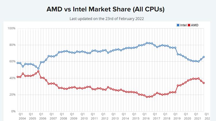 酷睿处理器|12代酷睿处理器立大功：英特尔CPU市场占有率稳步提升