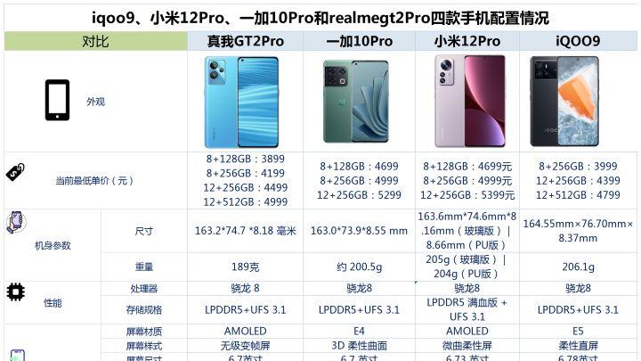 荣耀|iqoo9、小米12Pro、一加10Pro和真我gt2Pro之间，该如何选？