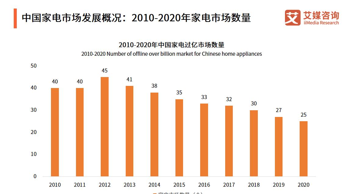 中国家电市场趋势分析：新家电成逐渐成为新竞争赛道