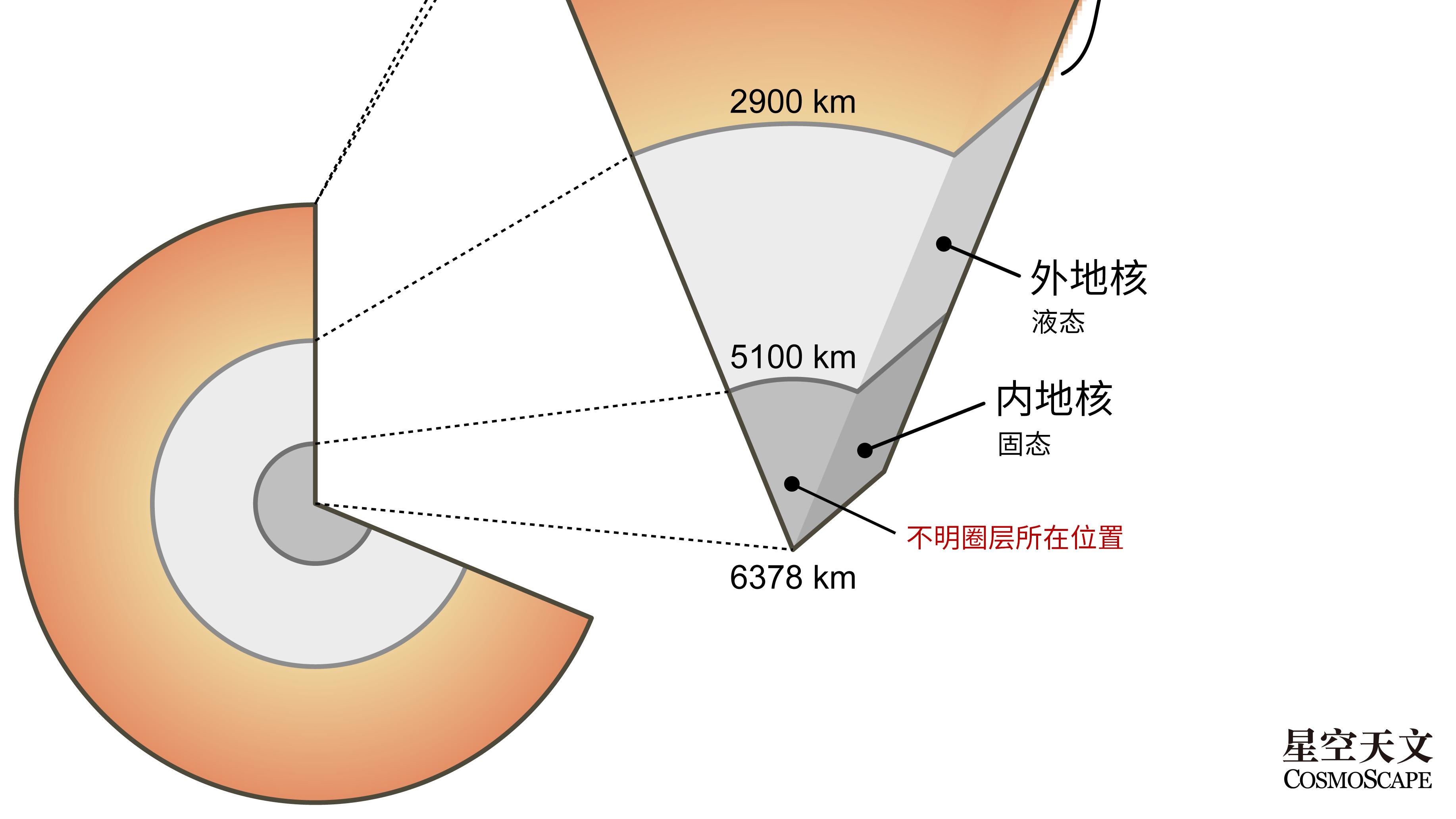 科学家在地球内部发现不明圈层，内含奇异物质