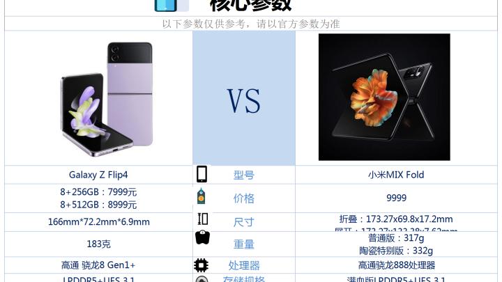 手机行业|三星Galaxy Z Flip4和小米MIXfold之间咋选？