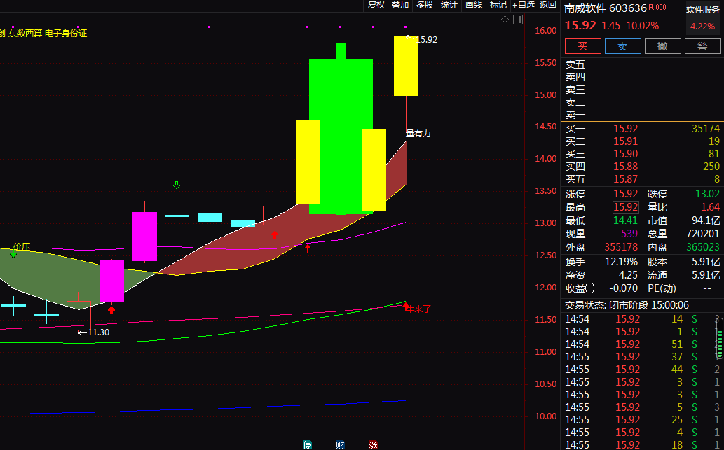 南威软件|国产软件+东数西算，4天3板！4天上涨20%！还有机会吗？