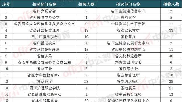 事业单位|四川一批省属事业单位招聘要来了！预计10月下旬发布公告