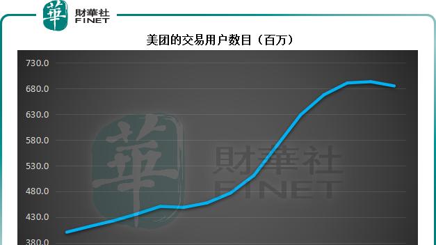 物联网|【财华洞察】从第2季业绩，看美团的焦虑