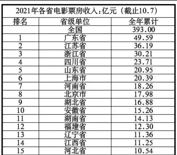 |我国电影票房10强省份